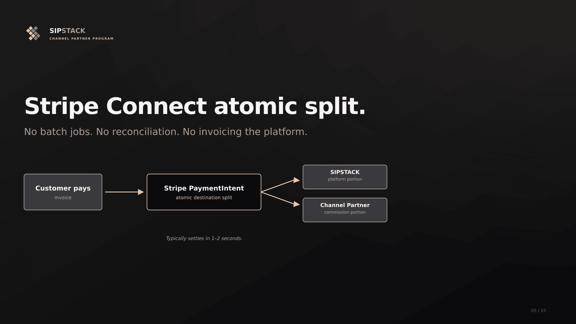 Stripe Connect atomic split flow — customer payment splits into SIPSTACK platform portion and Channel Partner commission portion at the moment of the PaymentIntent