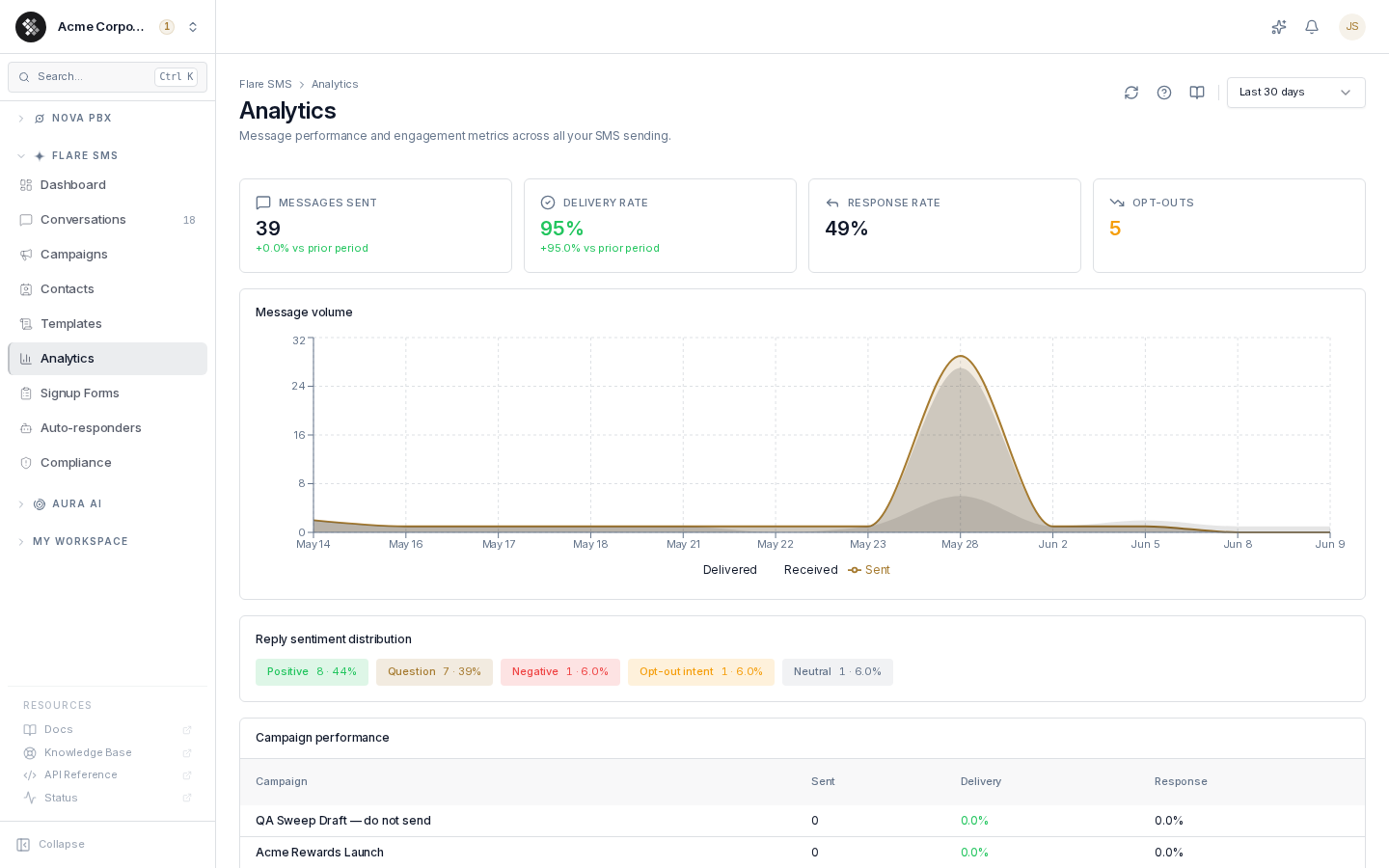 Flare SMS Analytics page